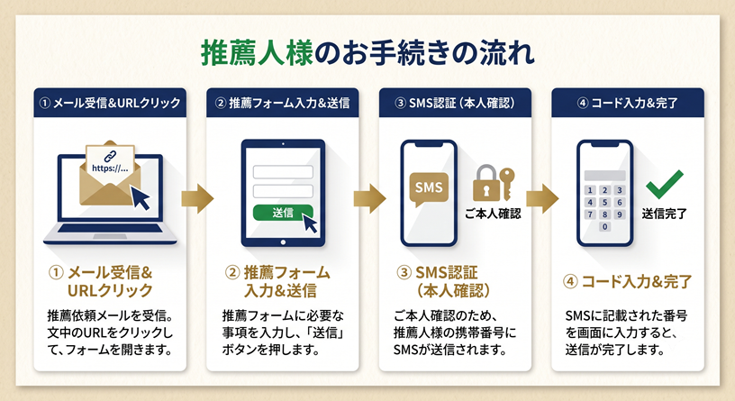 推薦人様のお手続きの流れ