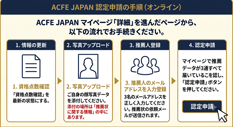 認定申請の手順オンライン_