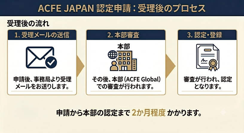 認定申請受理後